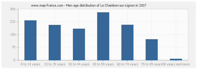 Men age distribution of Le Chambon-sur-Lignon in 2007